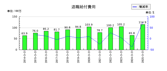 東海エレクトロニクスの退職給付費用の推移