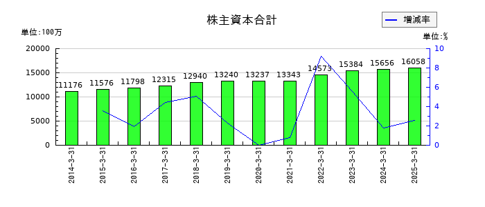 東海エレクトロニクスの株主資本合計の推移