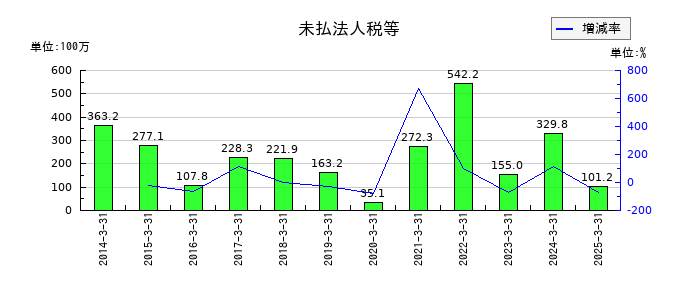 東海エレクトロニクスの未払法人税等の推移