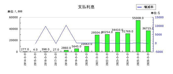 東海エレクトロニクスの支払利息の推移