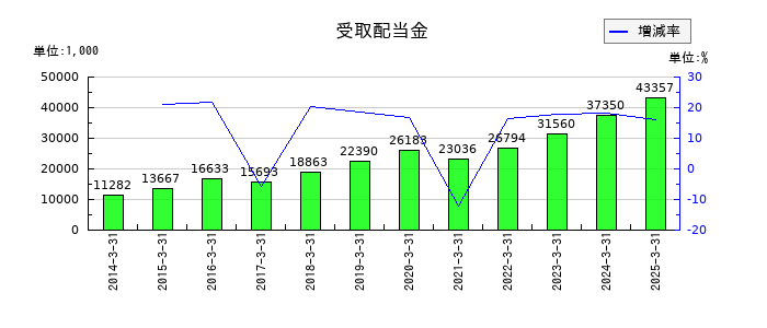 東海エレクトロニクスの受取配当金の推移