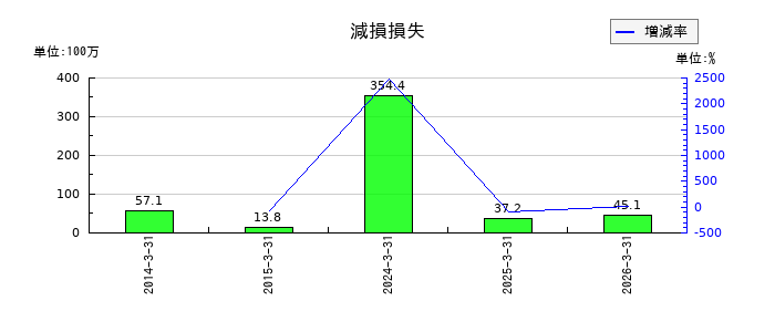 東海エレクトロニクスの減損損失の推移