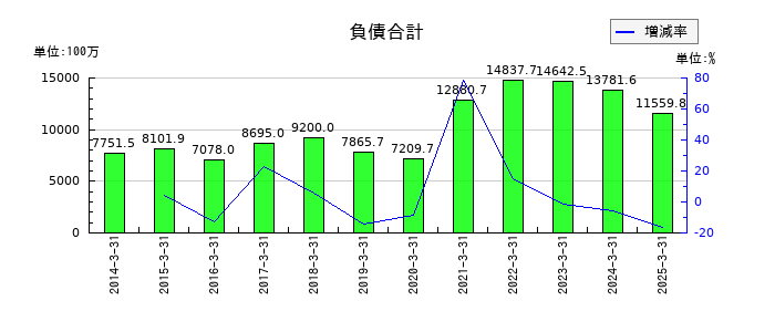 東海エレクトロニクスの負債合計の推移