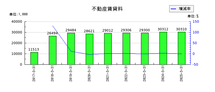 東海エレクトロニクスの不動産賃貸料の推移