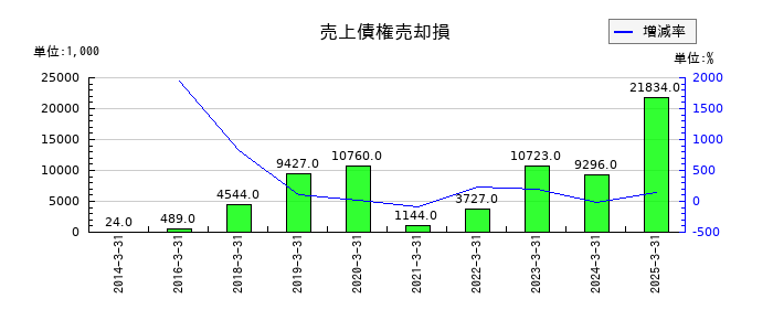 東海エレクトロニクスの売上債権売却損の推移
