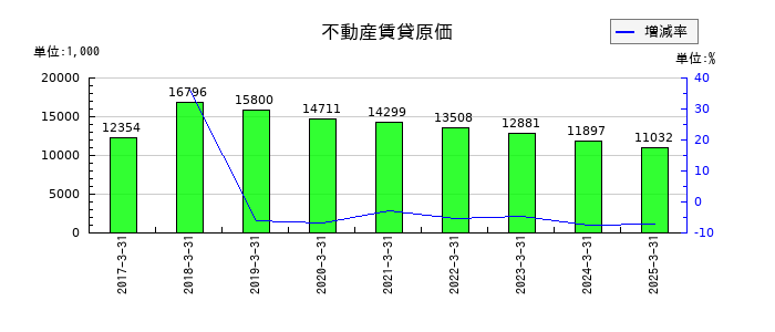 東海エレクトロニクスの車両運搬具純額の推移