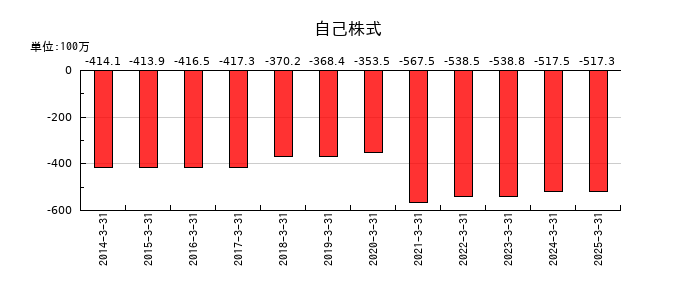 東海エレクトロニクスの自己株式の推移