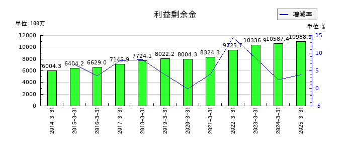 東海エレクトロニクスの利益剰余金の推移