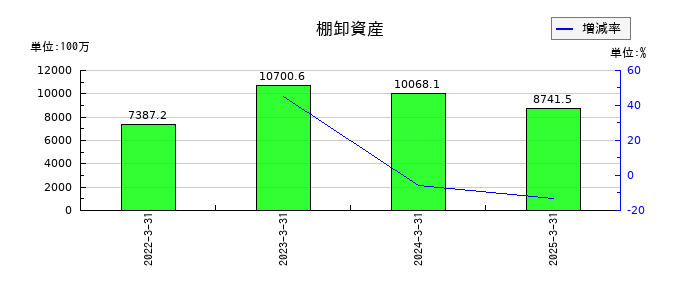 東海エレクトロニクスの棚卸資産の推移