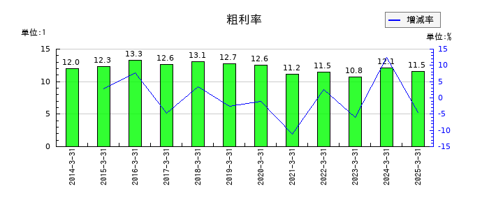 東海エレクトロニクスの粗利率の推移