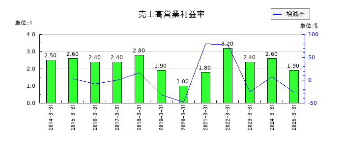 東海エレクトロニクスの売上高営業利益率の推移