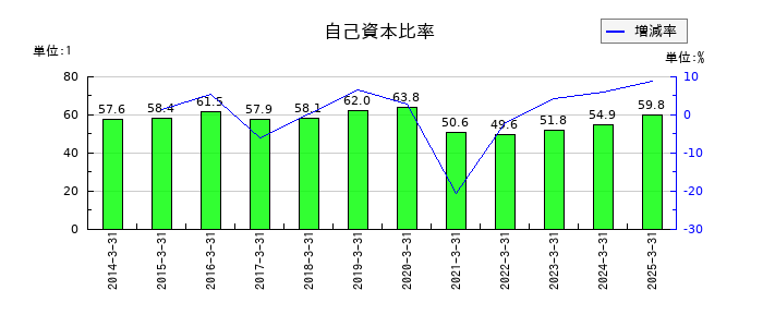 東海エレクトロニクスの自己資本比率の推移
