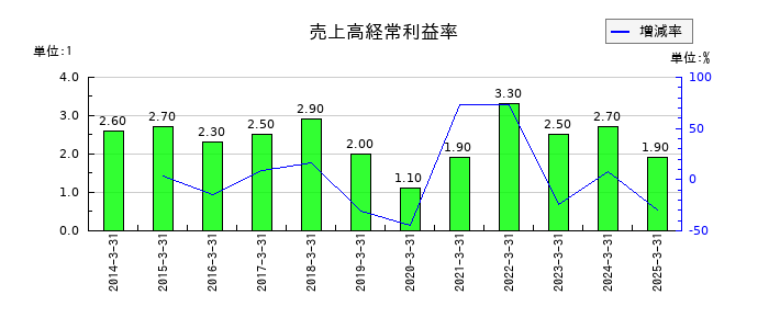 東海エレクトロニクスの売上高経常利益率の推移