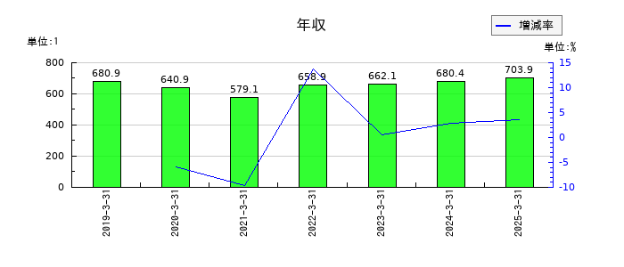 東海エレクトロニクスの年収の推移