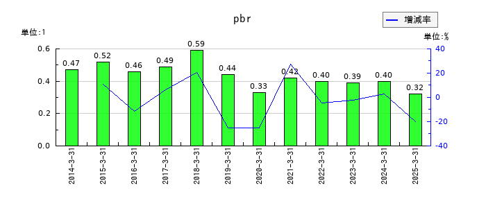 東海エレクトロニクスのpbrの推移