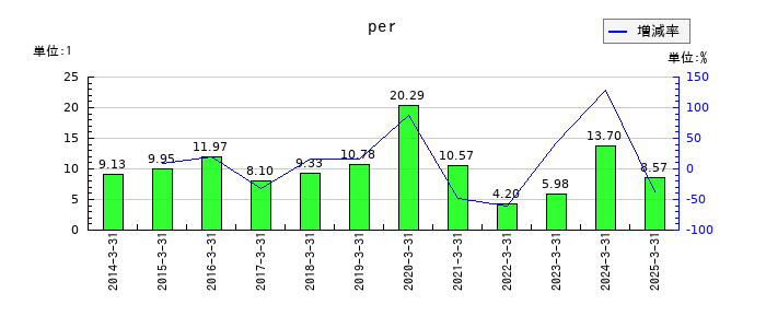 東海エレクトロニクスのperの推移