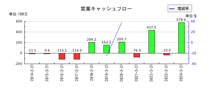 日本出版貿易の営業キャッシュフロー推移