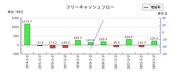 日本出版貿易のフリーキャッシュフロー推移
