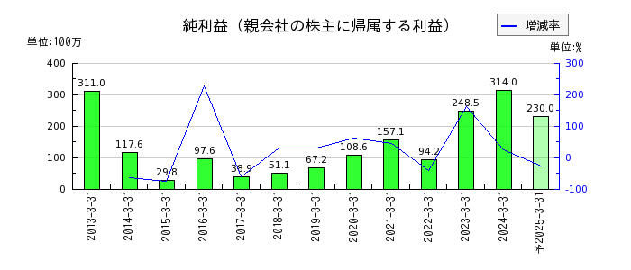 日本出版貿易の通期の純利益推移
