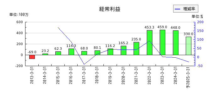 日本出版貿易の通期の経常利益推移
