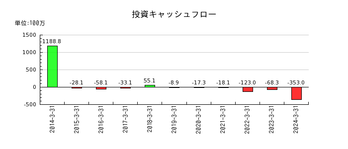 日本出版貿易の投資キャッシュフロー推移