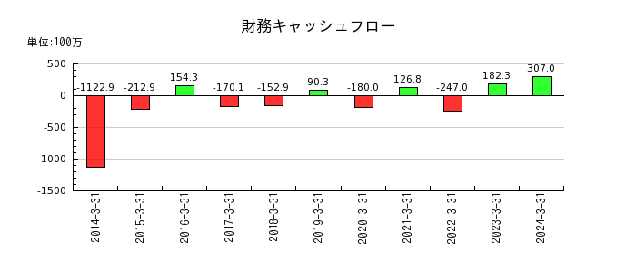 日本出版貿易の財務キャッシュフロー推移