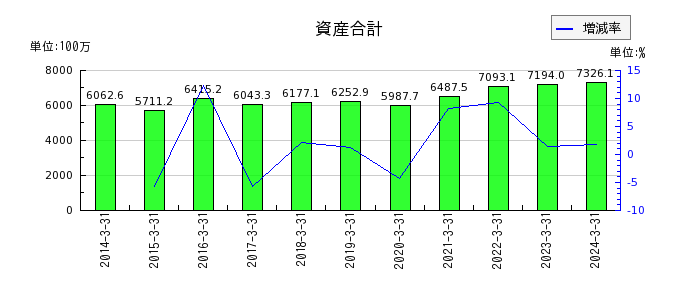 日本出版貿易の売上原価の推移