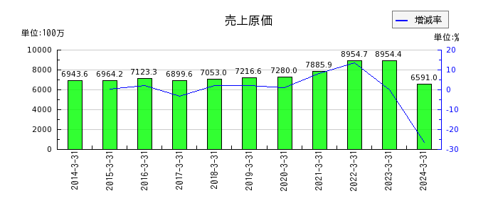 日本出版貿易の売上原価の推移