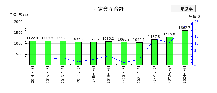 日本出版貿易の販売費及び一般管理費合計の推移