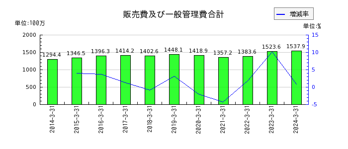 日本出版貿易の販売費及び一般管理費合計の推移