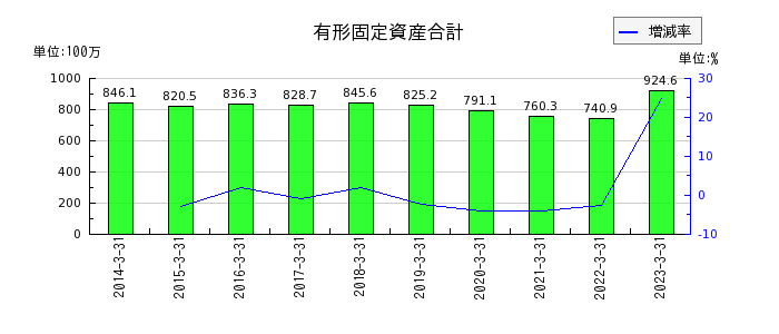 日本出版貿易の有形固定資産合計の推移