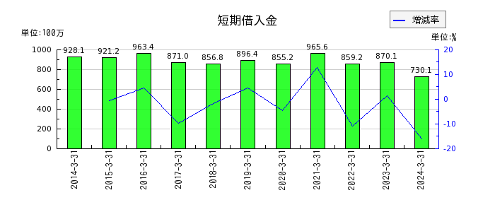 日本出版貿易の短期借入金の推移