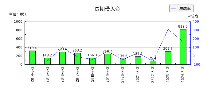日本出版貿易の固定負債合計の推移