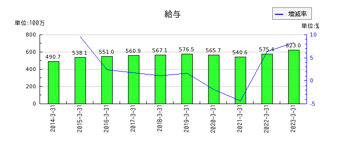 日本出版貿易の給与の推移