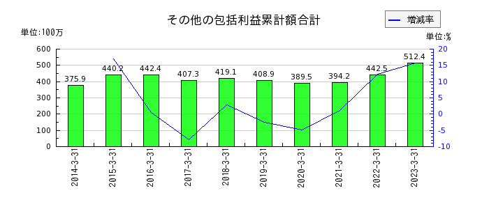 日本出版貿易のその他の包括利益累計額合計の推移