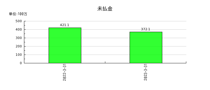 日本出版貿易の未払金の推移