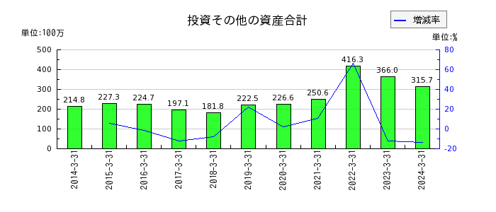 日本出版貿易の投資その他の資産合計の推移