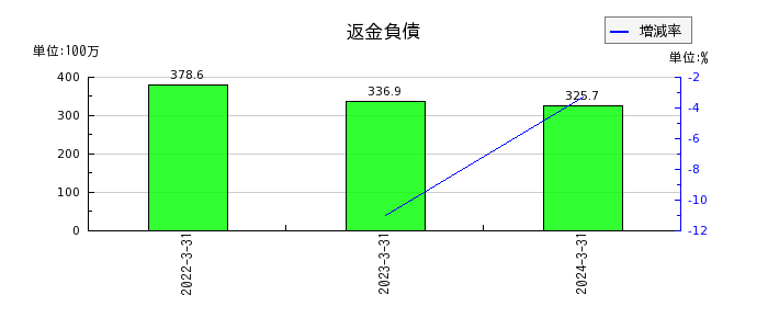 日本出版貿易の返金負債の推移