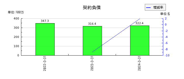日本出版貿易の契約負債の推移