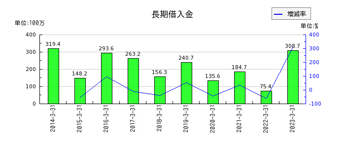 日本出版貿易の長期借入金の推移