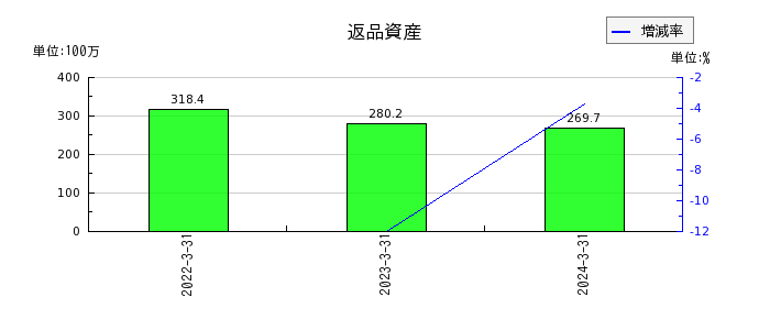日本出版貿易の返品資産の推移