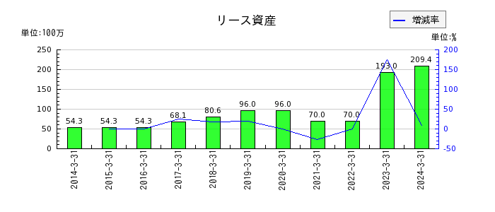 日本出版貿易のリース資産の推移