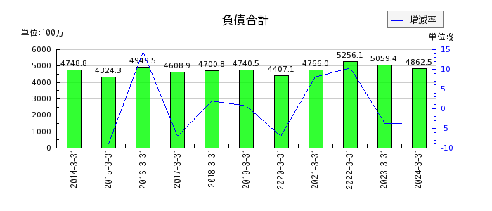 日本出版貿易の負債合計の推移