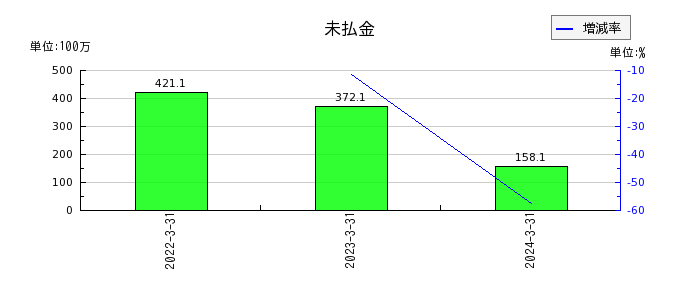 日本出版貿易のリース資産純額の推移