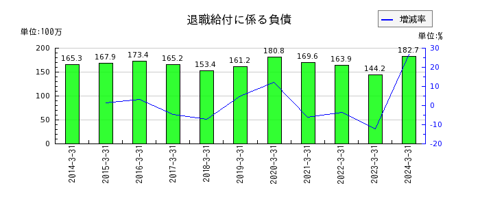 日本出版貿易の退職給付に係る負債の推移
