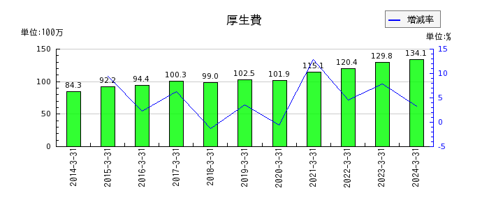 日本出版貿易の厚生費の推移