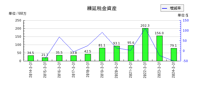 日本出版貿易の役員報酬の推移
