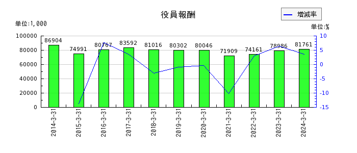 日本出版貿易の役員報酬の推移
