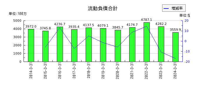日本出版貿易の流動負債合計の推移