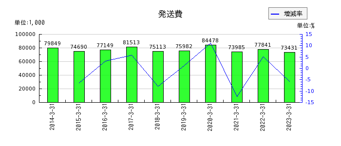 日本出版貿易の発送費の推移